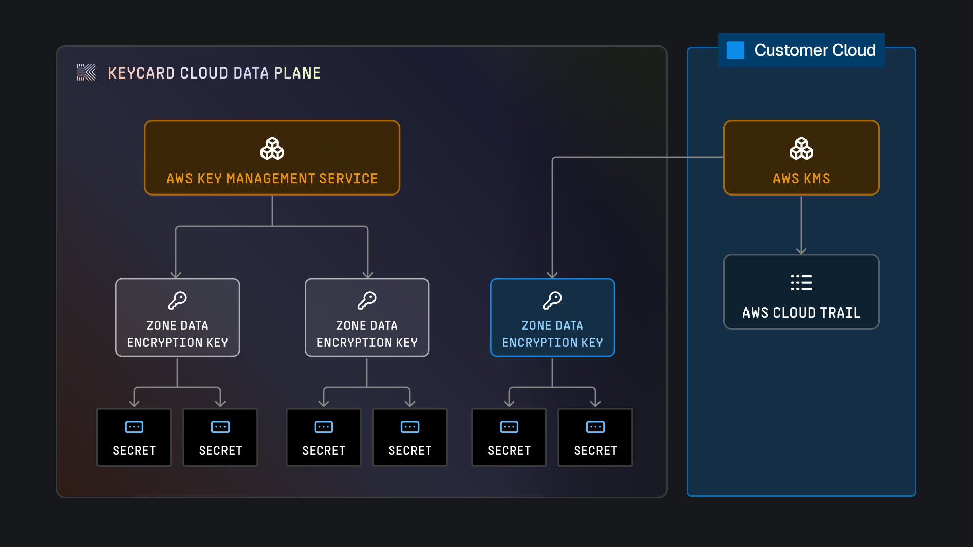 keycard cmek architecture