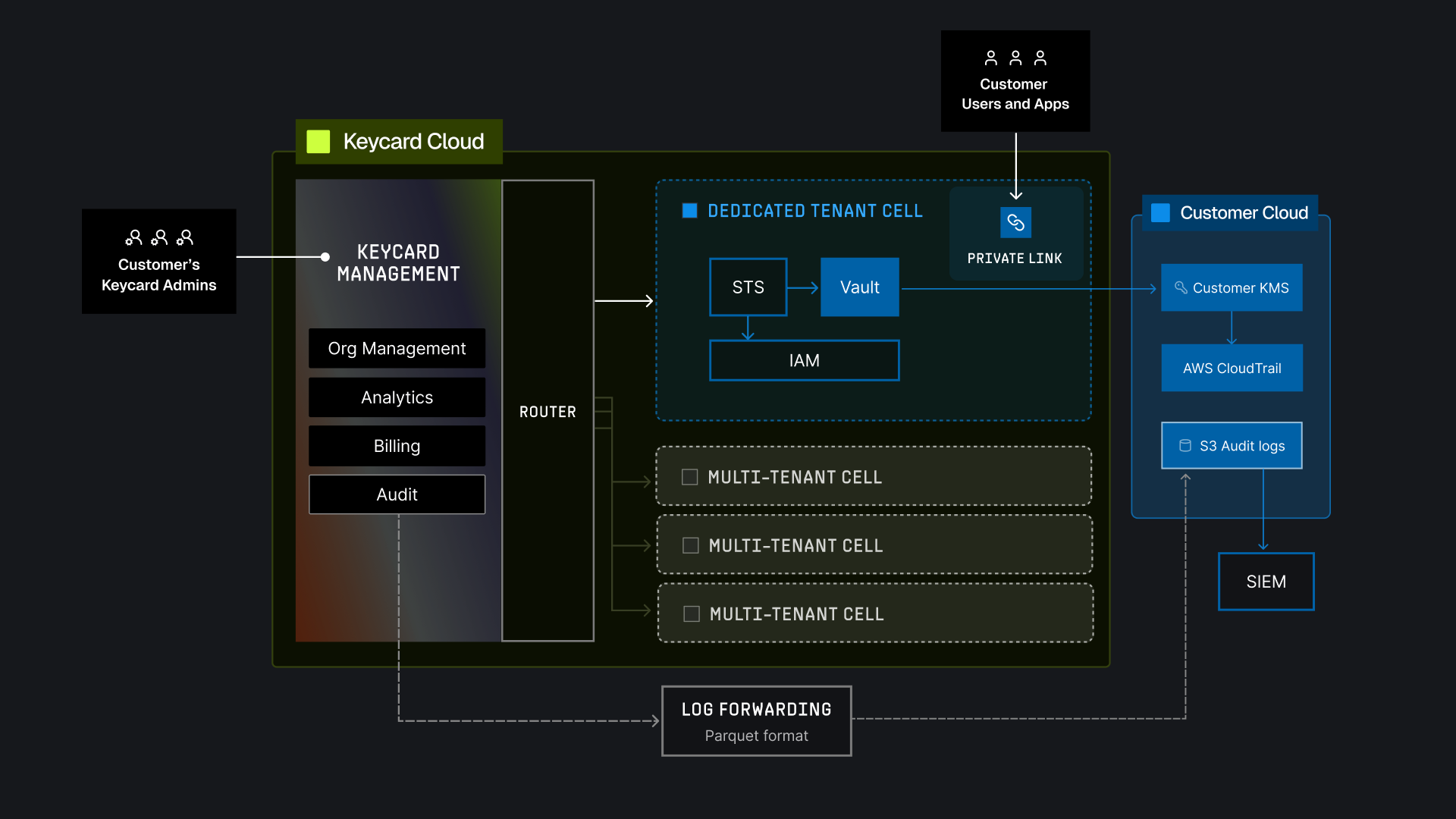 hybrid cloud architecture