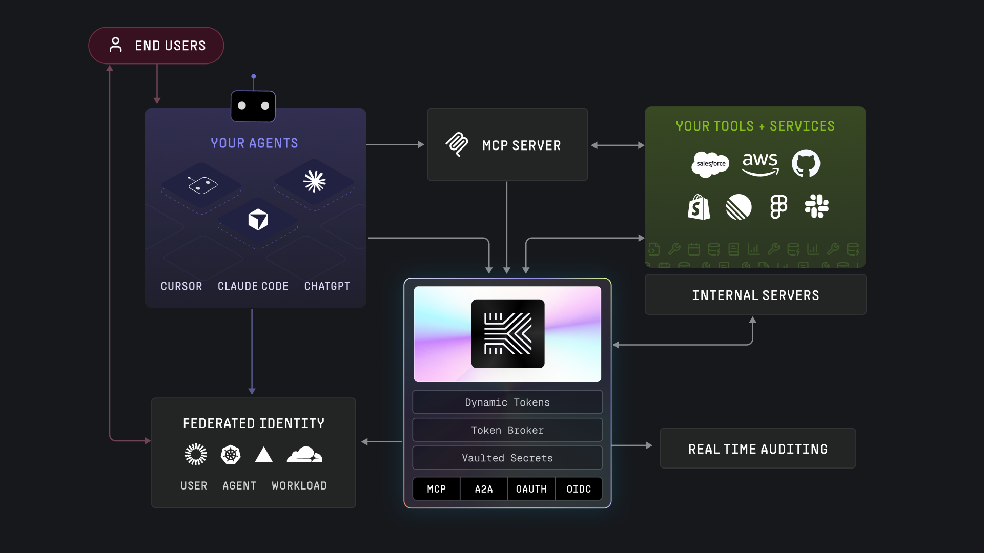 keycard architecture overview
