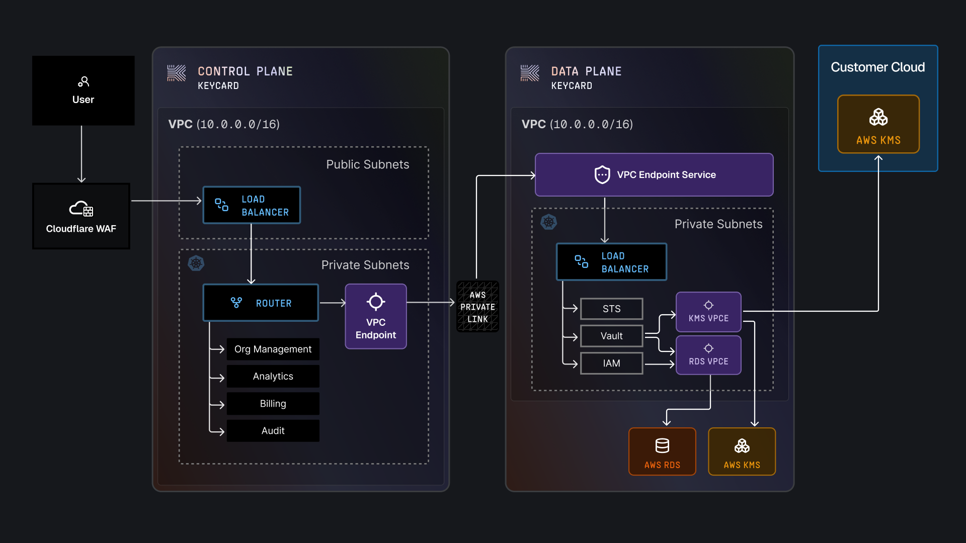 keycard cloud networking