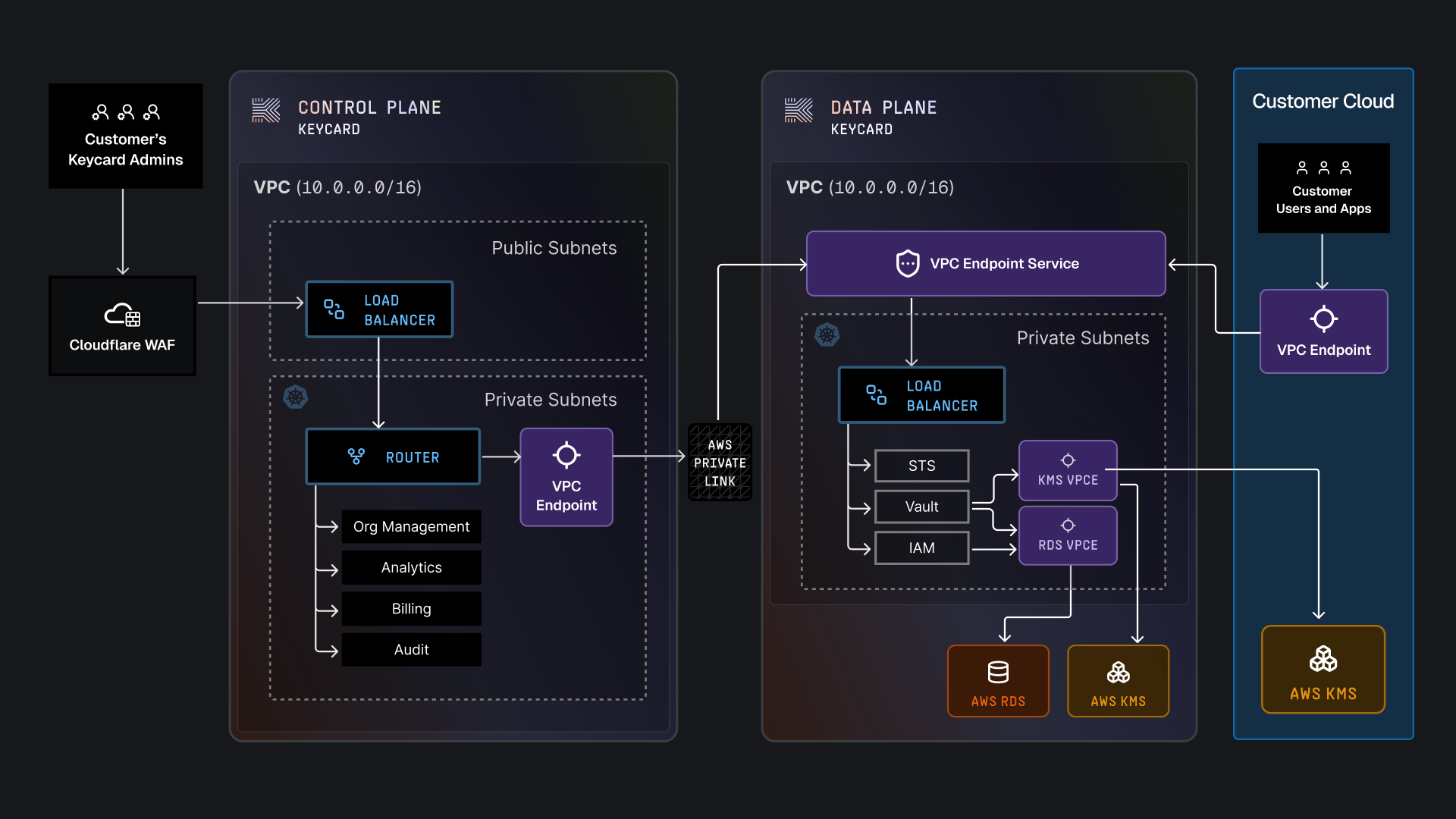 dedicated cell networking