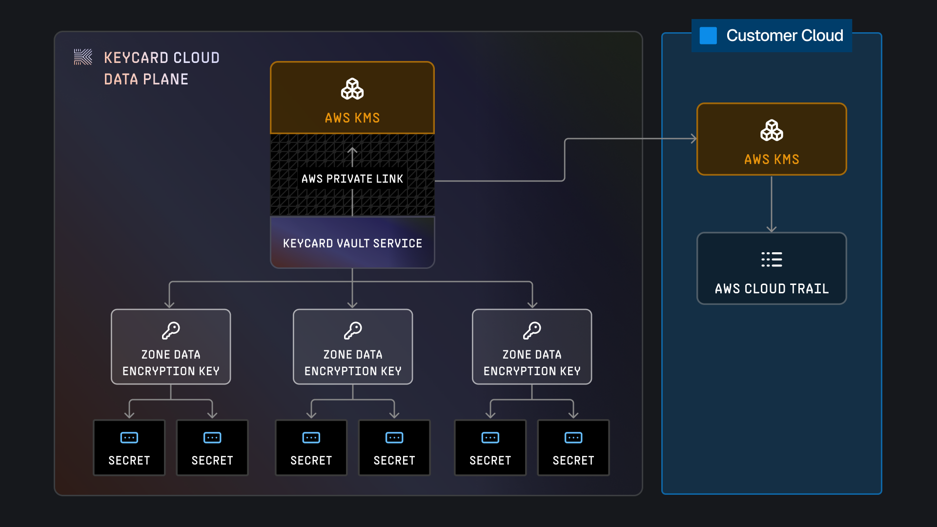 keycard private link architecture
