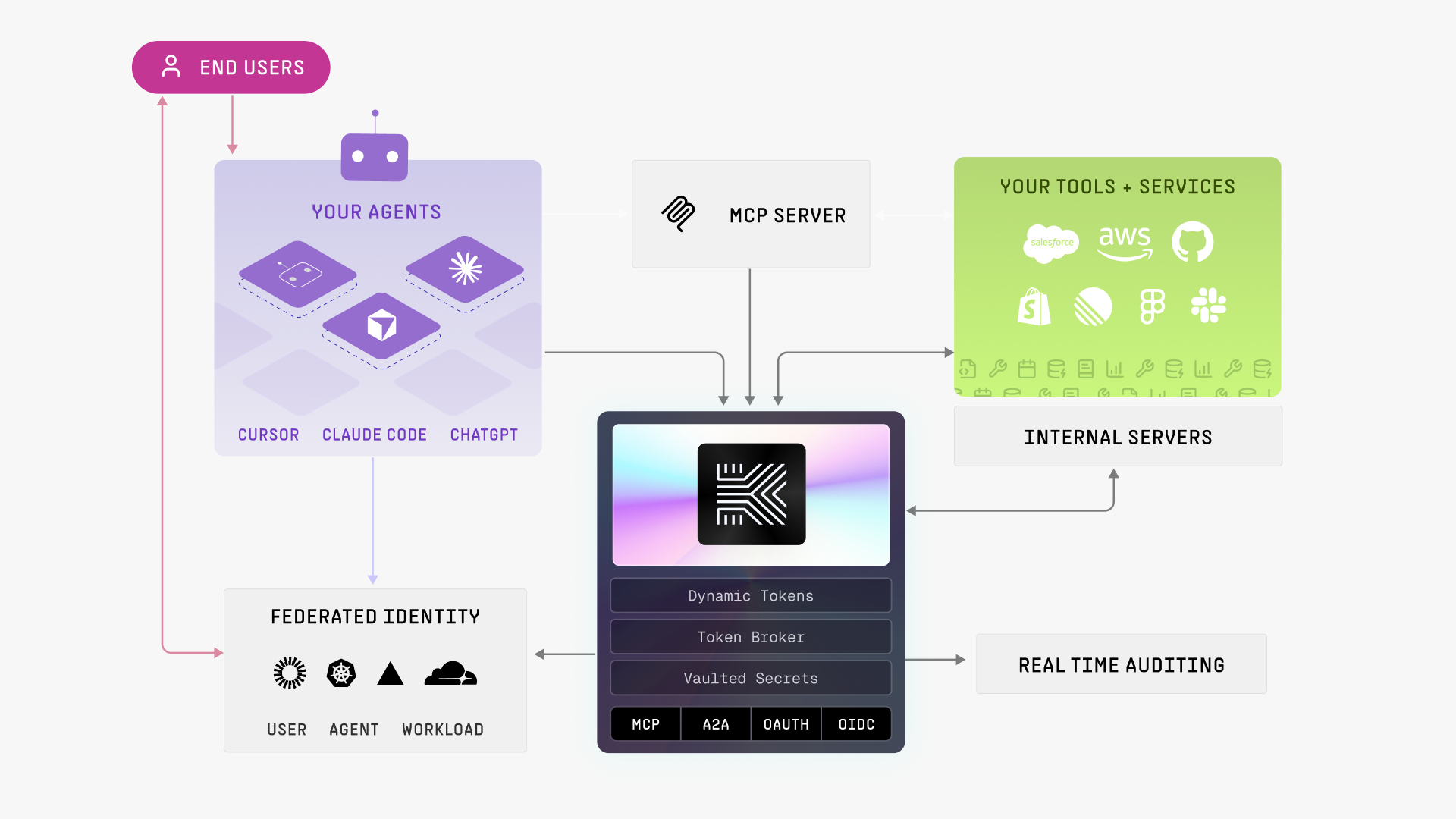 keycard architecture overview