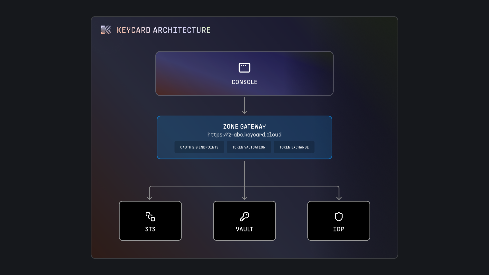 keycard system components